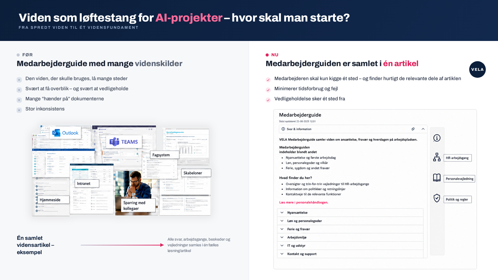 Viden som løftestang for AI-projekter: fra spredte videnskilder i Outlook, Teams, intranet og skabeloner til én samlet medarbejderguide-artikel