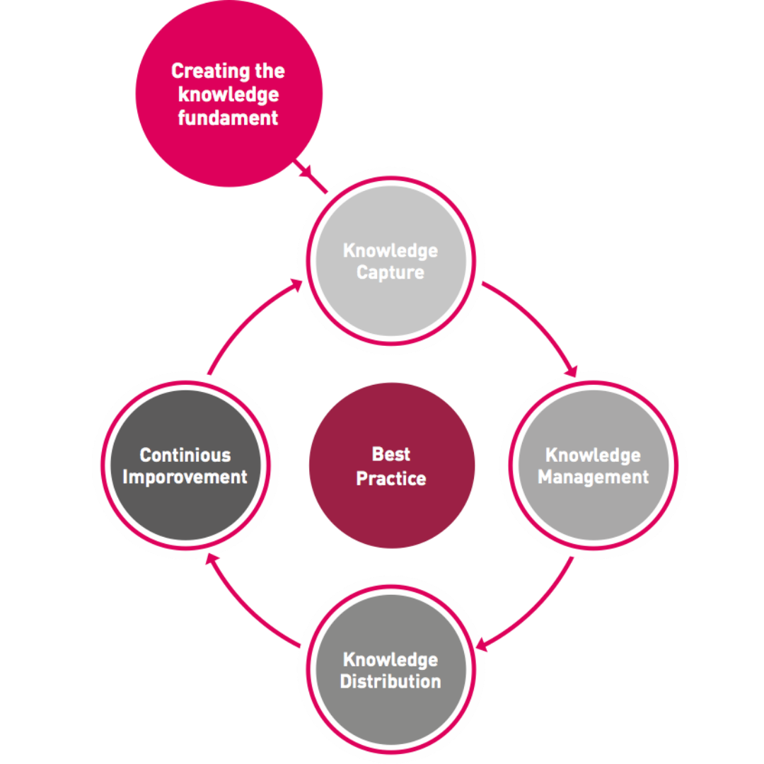 Responza Knowledge Customer Service – knowledge platform for contact centres