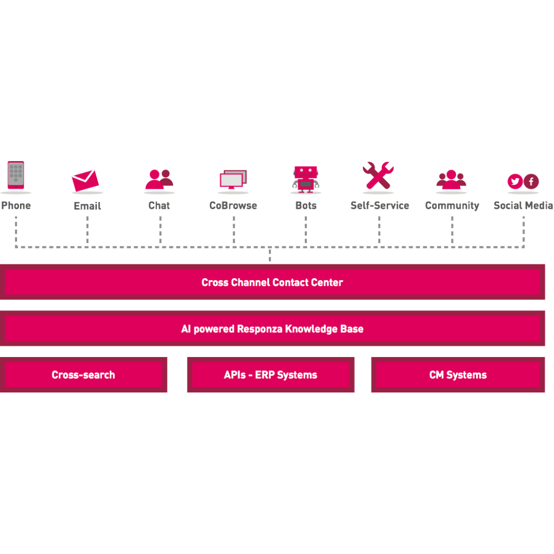 Responza Knowledge Enterprise – knowledge platform for large organisations